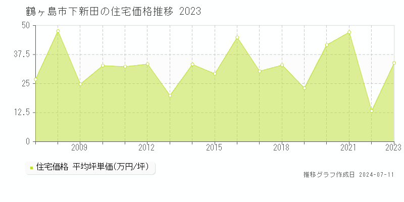 鶴ヶ島市下新田の住宅価格推移グラフ 