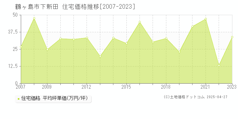 鶴ヶ島市下新田の住宅価格推移グラフ 