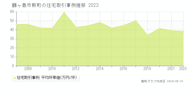 鶴ヶ島市新町の住宅価格推移グラフ 