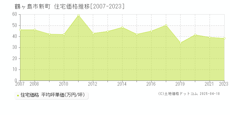 鶴ヶ島市新町の住宅価格推移グラフ 