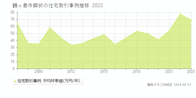 鶴ヶ島市脚折の住宅取引事例推移グラフ 