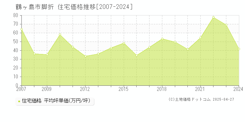 鶴ヶ島市脚折の住宅価格推移グラフ 