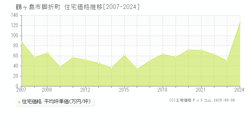脚折町(鶴ヶ島市)の住宅価格推移グラフ(坪単価)[2007-2024年]