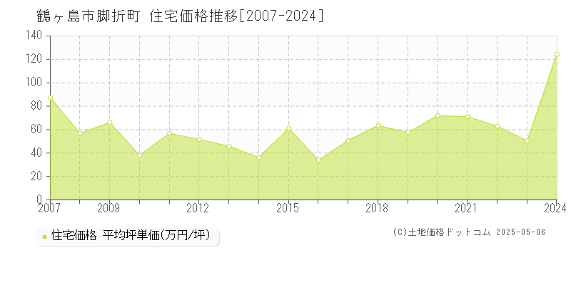 鶴ヶ島市脚折町の住宅価格推移グラフ 