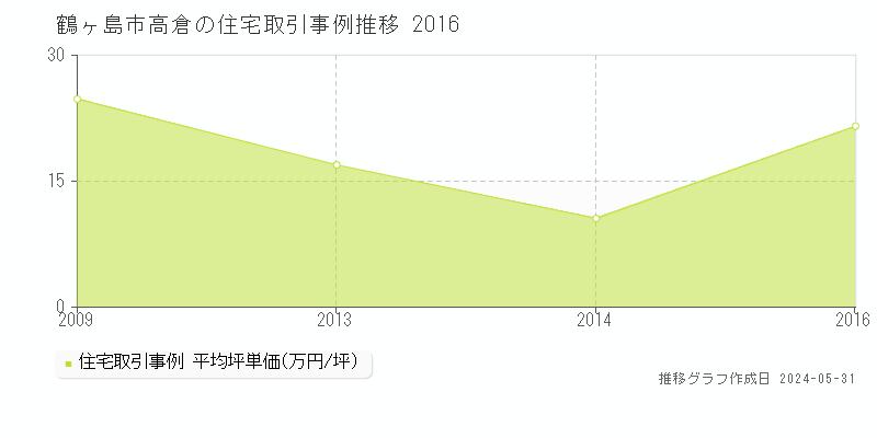 鶴ヶ島市高倉の住宅価格推移グラフ 