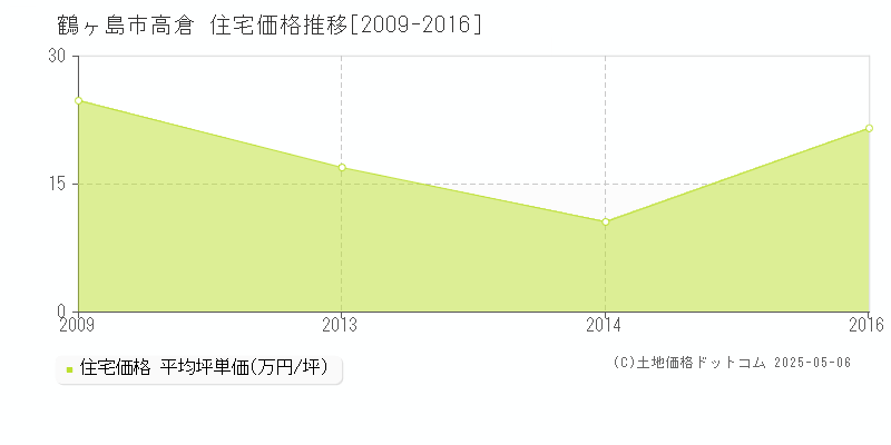 高倉(鶴ヶ島市)の住宅価格推移グラフ(坪単価)[2009-2016年]