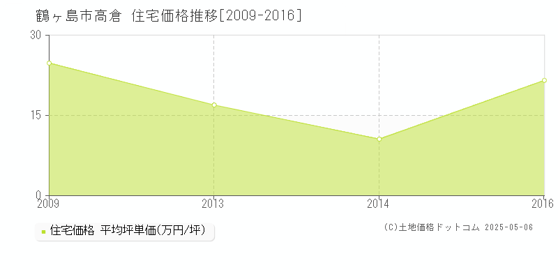 鶴ヶ島市高倉の住宅価格推移グラフ 