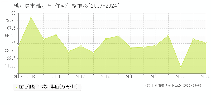 鶴ヶ丘(鶴ヶ島市)の住宅価格推移グラフ(坪単価)[2007-2024年]
