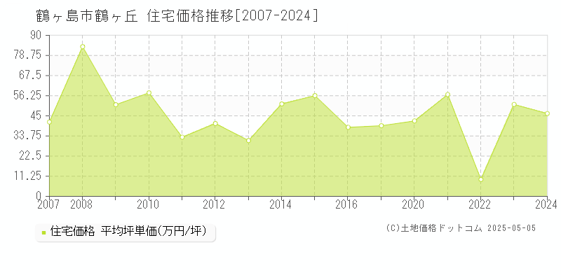 鶴ヶ島市鶴ヶ丘の住宅価格推移グラフ 