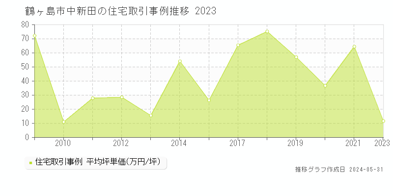 鶴ヶ島市中新田の住宅価格推移グラフ 