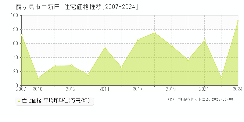 中新田(鶴ヶ島市)の住宅価格推移グラフ(坪単価)[2007-2024年]