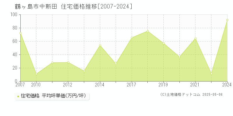 鶴ヶ島市中新田の住宅価格推移グラフ 