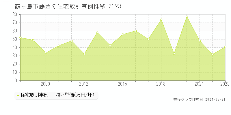 鶴ヶ島市藤金の住宅価格推移グラフ 