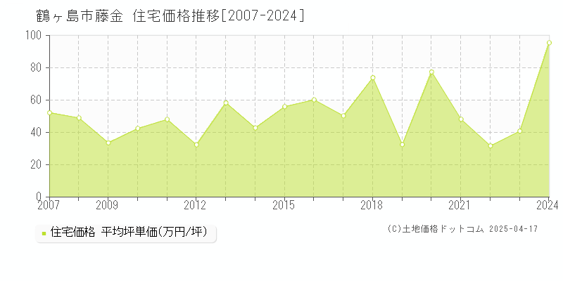 鶴ヶ島市藤金の住宅価格推移グラフ 