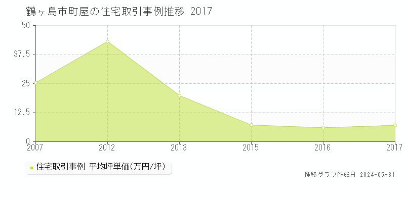 鶴ヶ島市町屋の住宅価格推移グラフ 