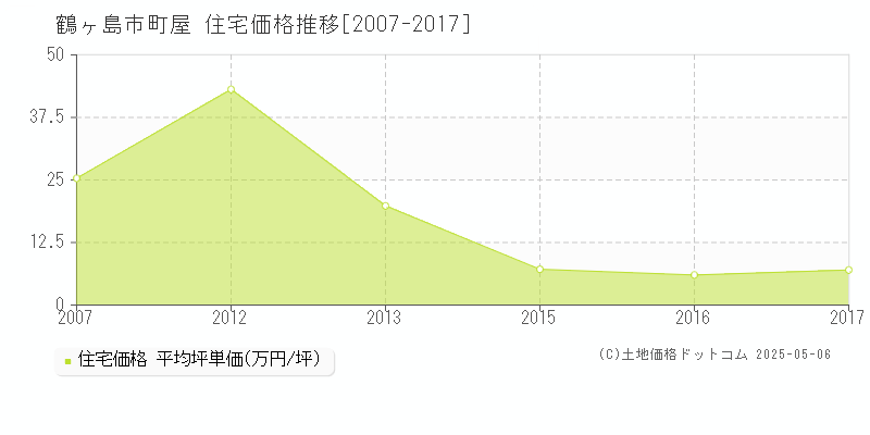町屋(鶴ヶ島市)の住宅価格推移グラフ(坪単価)[2007-2017年]