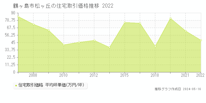 鶴ヶ島市松ヶ丘の住宅価格推移グラフ 