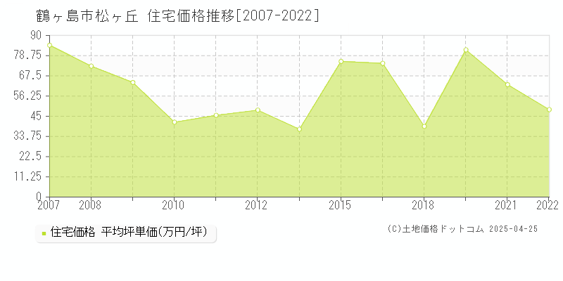 鶴ヶ島市松ヶ丘の住宅価格推移グラフ 