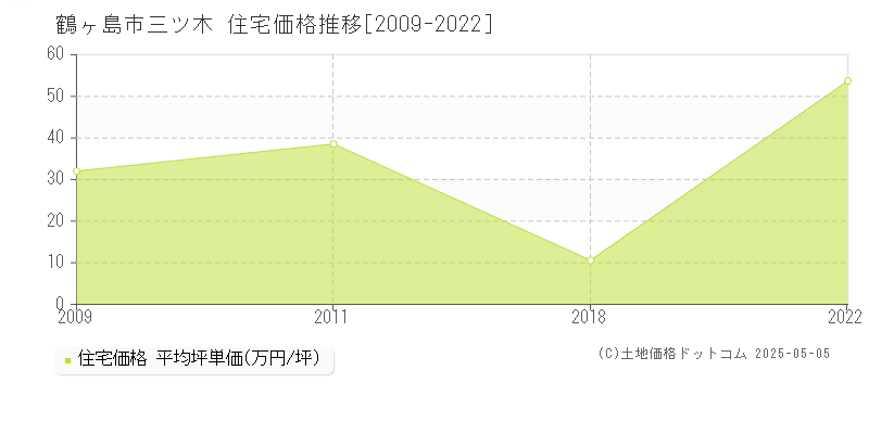 三ツ木(鶴ヶ島市)の住宅価格推移グラフ(坪単価)[2009-2022年]