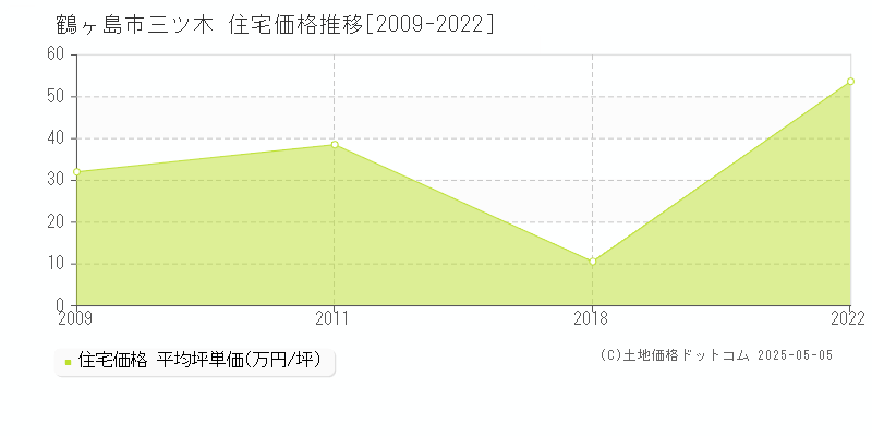 鶴ヶ島市三ツ木の住宅価格推移グラフ 
