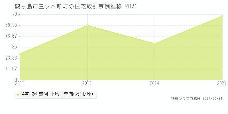 鶴ヶ島市三ツ木新町の住宅価格推移グラフ 