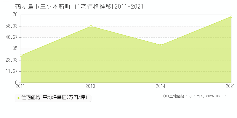三ツ木新町(鶴ヶ島市)の住宅価格推移グラフ(坪単価)[2011-2021年]