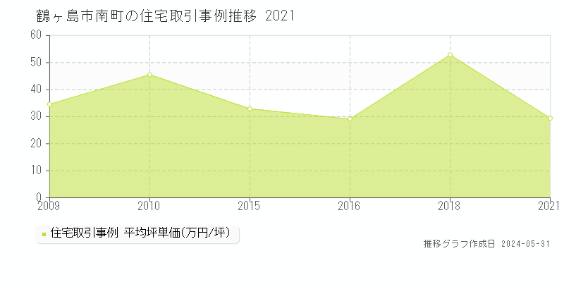 鶴ヶ島市南町の住宅価格推移グラフ 