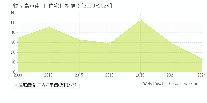 南町(鶴ヶ島市)の住宅価格推移グラフ(坪単価)[2009-2024年]