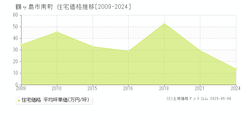 鶴ヶ島市南町の住宅価格推移グラフ 