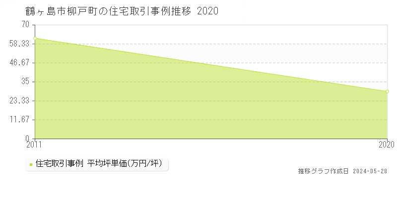 鶴ヶ島市柳戸町の住宅価格推移グラフ 