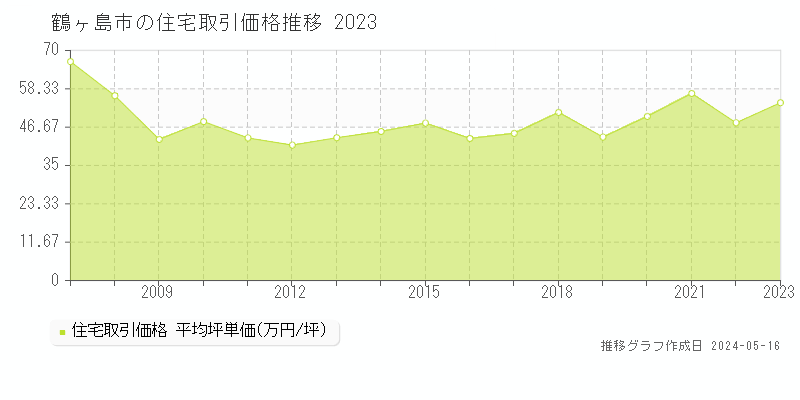 鶴ヶ島市全域の住宅価格推移グラフ 