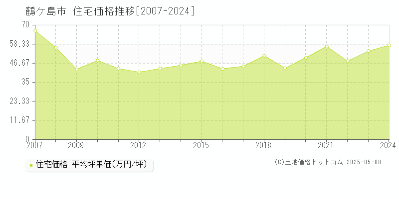 鶴ケ島市(埼玉県)の住宅価格推移グラフ(坪単価)[2007-2024年]