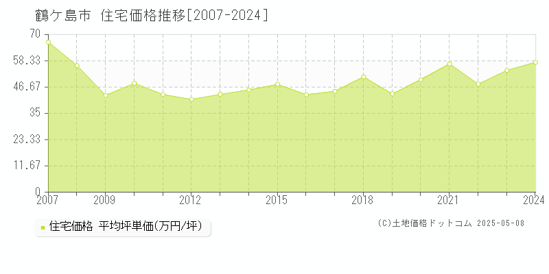 鶴ヶ島市全域の住宅価格推移グラフ 