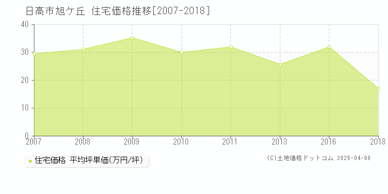 日高市旭ケ丘の住宅価格推移グラフ 