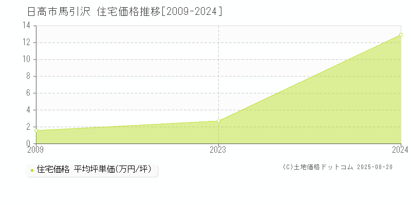馬引沢(日高市)の住宅価格推移グラフ(坪単価)[2009-2024年]