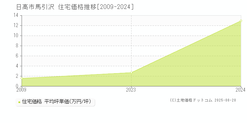 日高市馬引沢の住宅価格推移グラフ 