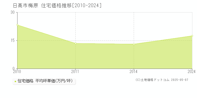梅原(日高市)の住宅価格推移グラフ(坪単価)[2010-2024年]