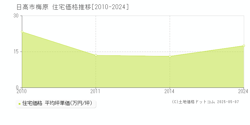 日高市梅原の住宅価格推移グラフ 