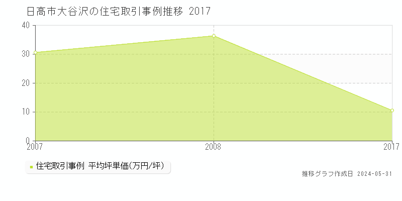 日高市大谷沢の住宅価格推移グラフ 