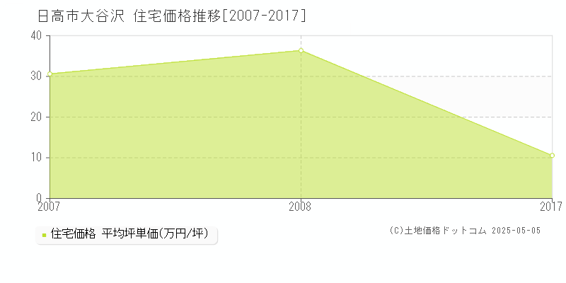 大谷沢(日高市)の住宅価格推移グラフ(坪単価)[2007-2017年]