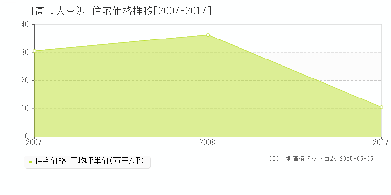 日高市大谷沢の住宅価格推移グラフ 