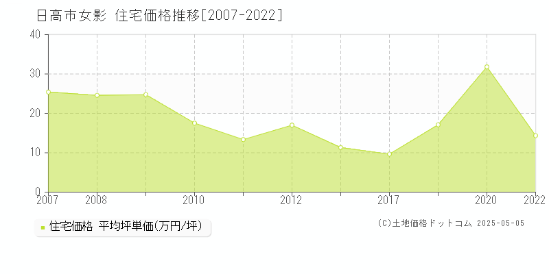 女影(日高市)の住宅価格推移グラフ(坪単価)[2007-2022年]