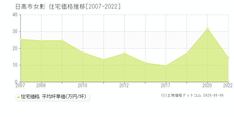 日高市女影の住宅価格推移グラフ 