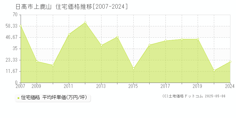 上鹿山(日高市)の住宅価格推移グラフ(坪単価)[2007-2024年]