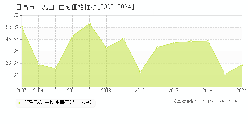 日高市上鹿山の住宅価格推移グラフ 