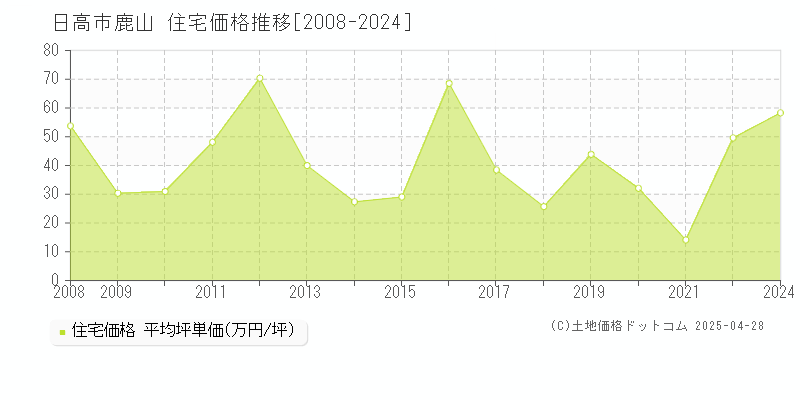 日高市鹿山の住宅価格推移グラフ 