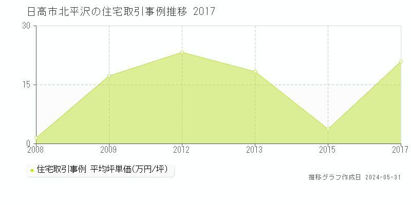 日高市北平沢の住宅価格推移グラフ 