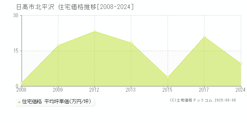 北平沢(日高市)の住宅価格推移グラフ(坪単価)[2008-2024年]