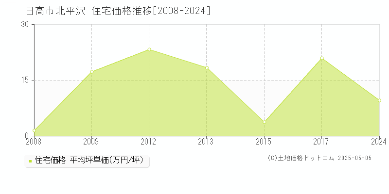 日高市北平沢の住宅価格推移グラフ 