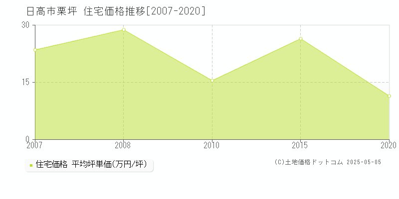 栗坪(日高市)の住宅価格推移グラフ(坪単価)[2007-2020年]